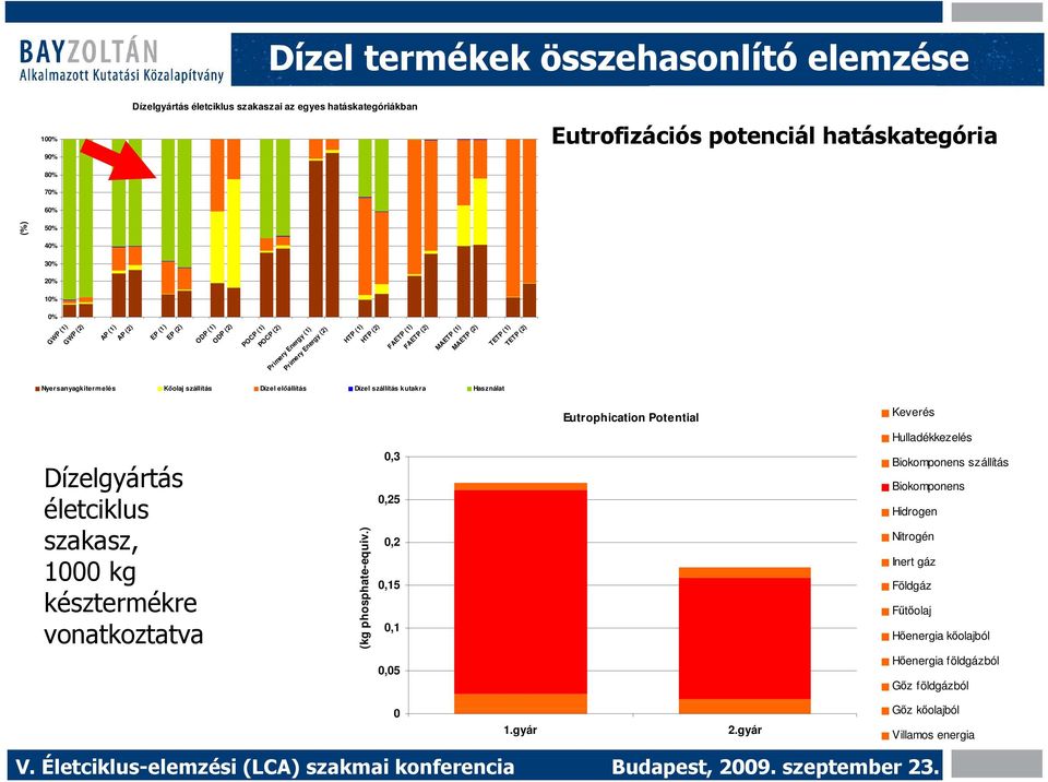 Kıolaj szállítás Dízel elıállítás Dízel szállítás kutakra Használat Eutrophication Potential Keverés Hulladékkezelés Dízelgyártás életciklus szakasz, 1000 kg késztermékre vonatkoztatva (kg