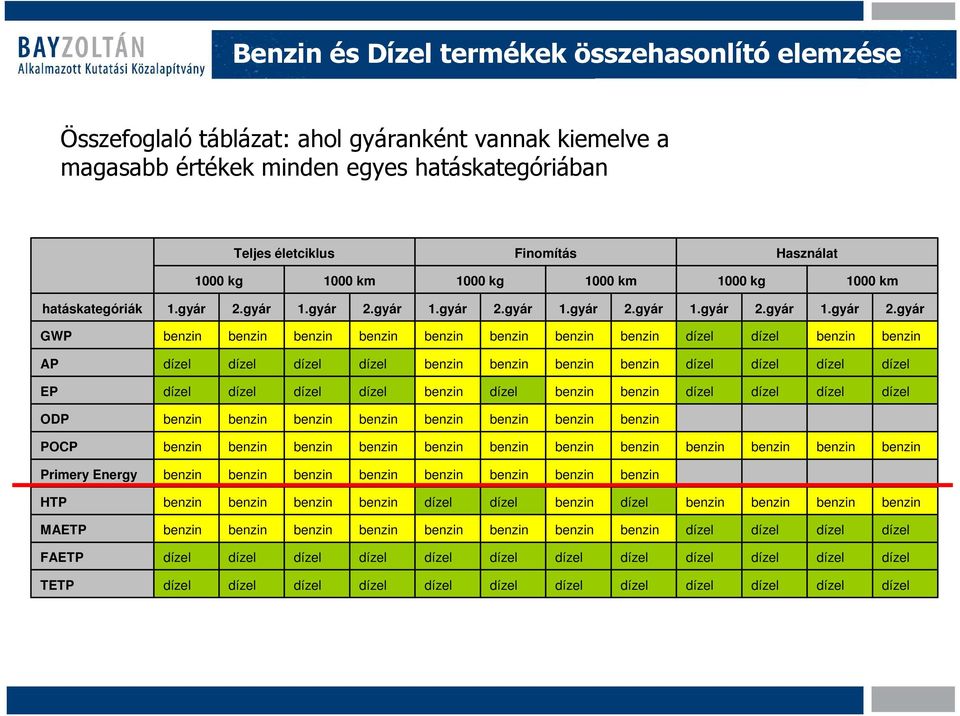 1000 kg 1000 km 1000 kg 1000 km 1000 kg 1000 km hatáskategóriák 1.gyár 2.