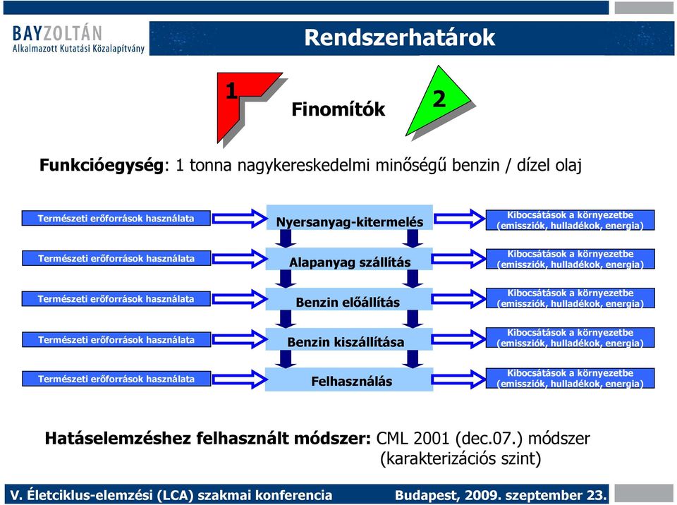 elıállítás Benzin kiszállítása Kibocsátások a környezetbe (emissziók, hulladékok, energia) Kibocsátások a környezetbe (emissziók, hulladékok, energia) Természeti erıforrások használata Felhasználás