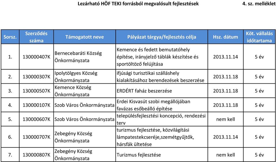 130000307K Ipolytölgyes Község ifjúsági turisztikai szálláshely kialakításához berendezések beszerzése 3.