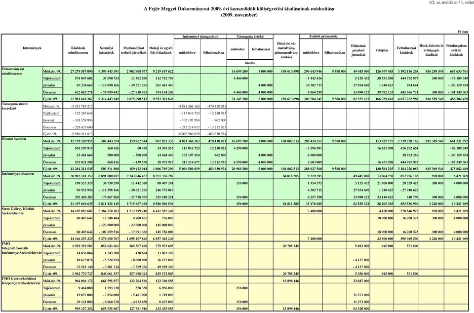 - mőködési felhalmozási maradvány, mőködésre felhalmozásra pénzmaradvány mőködésre felhalmozásra átadása Mód.eir. 09.