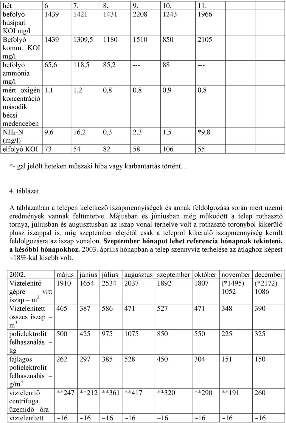 vagy karbantartás történt.. 4. táblázat A táblázatban a telepen keletkező iszapmennyiségek és annak feldolgozása során mért üzemi eredmények vannak feltüntetve.