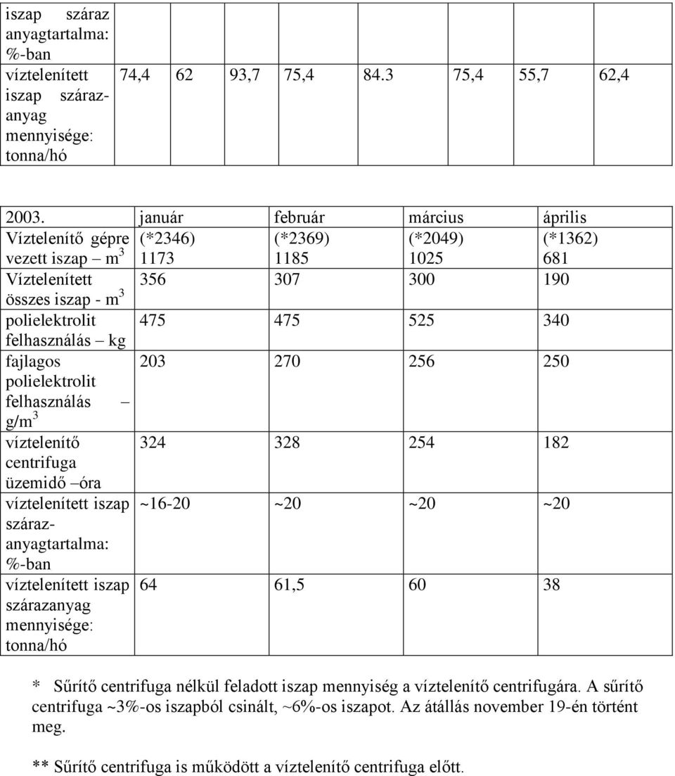 felhasználás kg fajlagos 203 270 256 250 polielektrolit felhasználás g/m 3 víztelenítő 324 328 254 182 centrifuga üzemidő óra víztelenített iszap ~16-20 ~20 ~20 ~20 szárazanyagtartalma: %-ban