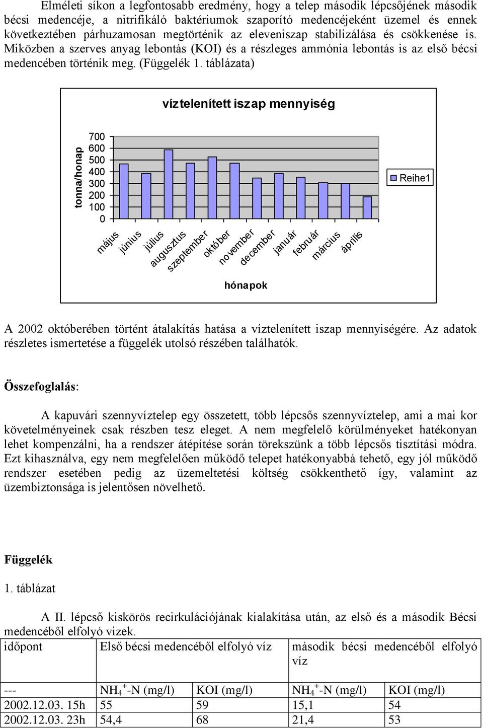 táblázata) víztelenített iszap mennyiség 700 600 500 400 300 200 100 0 május június július augusztus szeptember október november hónapok december január február március április Reihe1 A 2002
