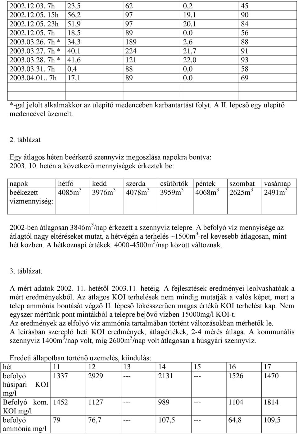 10. hetén a következő mennyiségek érkeztek be: napok hétfő kedd szerda csütörtök péntek szombat vasárnap beékezett vízmennyiség: 4085m 3 3976m 3 4078m 3 3959m 3 4068m 3 2625m 3 2491m 3 2002-ben