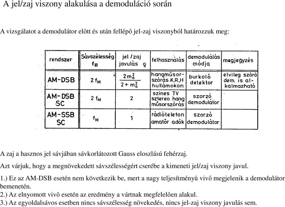 Azt várjuk, hogy a megnövekedett sávszélességért cserébe a kimeneti jel/zaj viszony javul. 1.