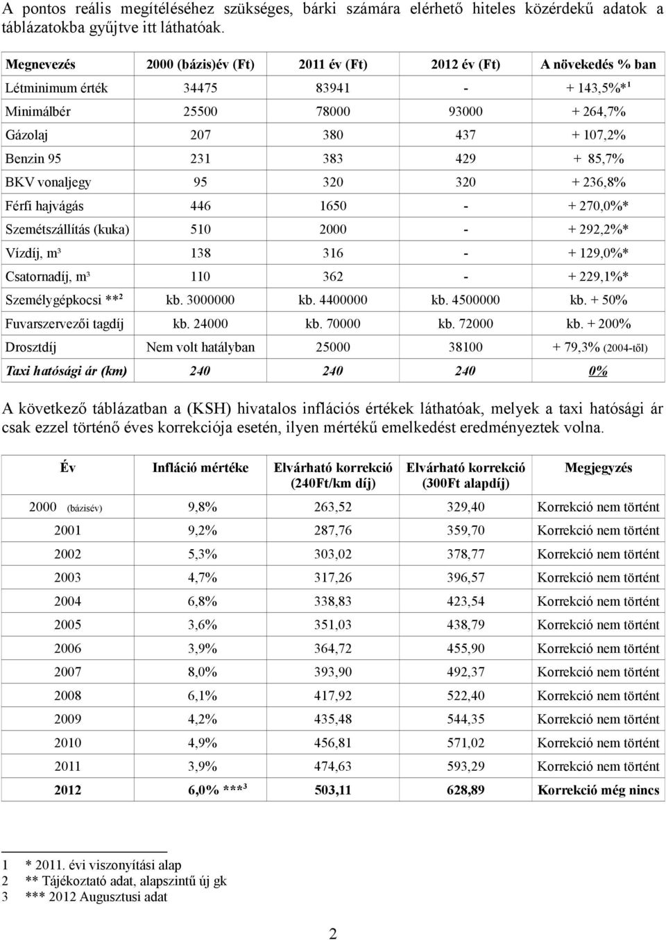 383 429 + 85,7% BKV vonaljegy 95 320 320 + 236,8% Férfi hajvágás 446 1650 - + 270,0%* Szemétszállítás (kuka) 510 2000 - + 292,2%* Vízdíj, m³ 138 316 - + 129,0%* Csatornadíj, m³ 110 362 - + 229,1%*