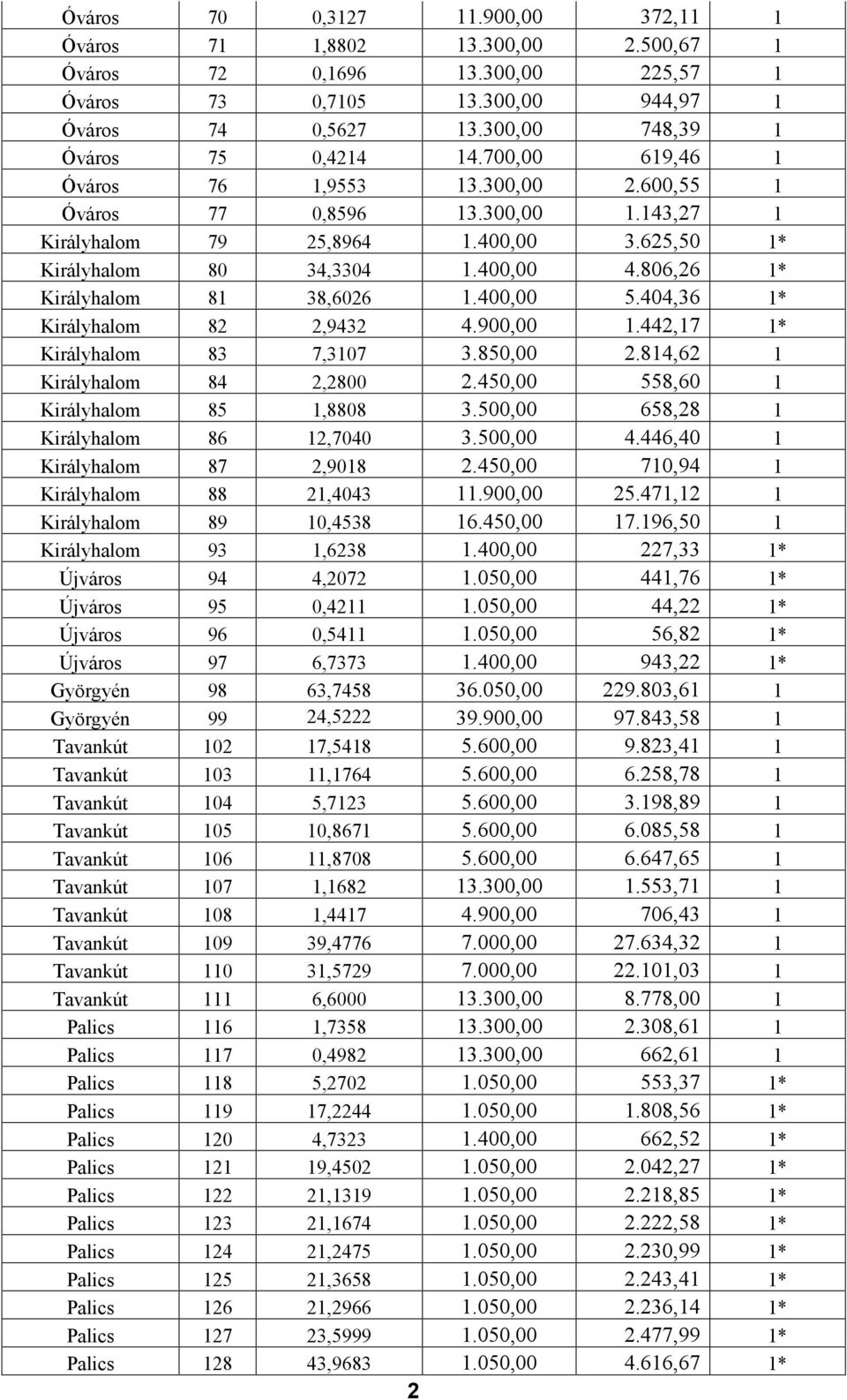 400,00 4.806,26 1* Királyhalom 81 38,6026 1.400,00 5.404,36 1* Királyhalom 82 2,9432 4.900,00 1.442,17 1* Királyhalom 83 7,3107 3.850,00 2.814,62 1 Királyhalom 84 2,2800 2.