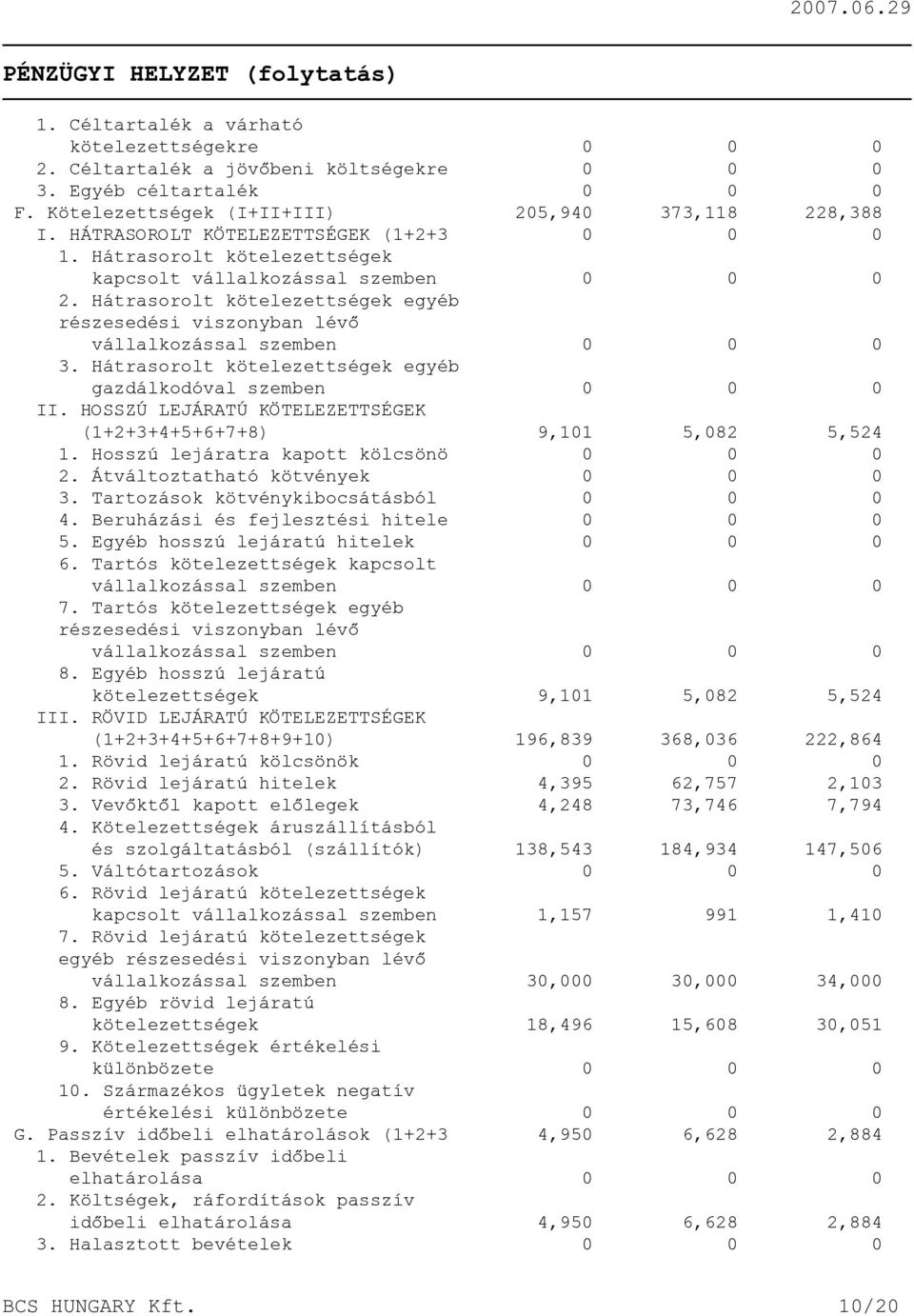 Hátrasorolt kötelezettségek egyéb részesedési viszonyban lévõ vállalkozással szemben 0 0 0 3. Hátrasorolt kötelezettségek egyéb gazdálkodóval szemben 0 0 0 II.