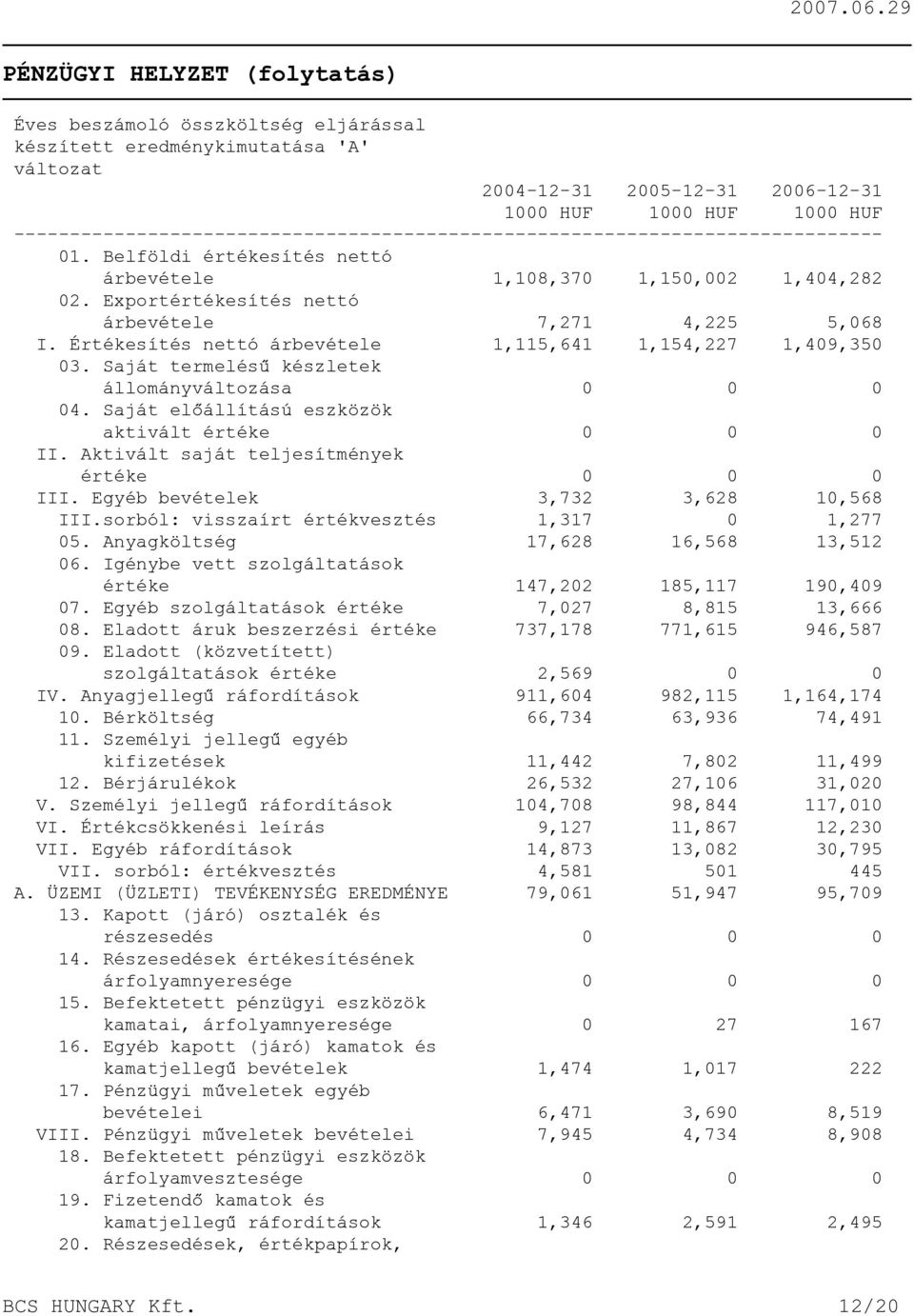 Exportértékesítés nettó árbevétele 7,271 4,225 5,068 I. Értékesítés nettó árbevétele 1,115,641 1,154,227 1,409,350 03. Saját termelésû készletek állományváltozása 0 0 0 04.