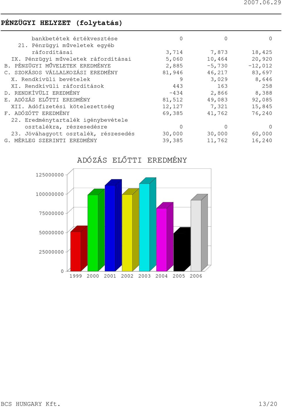 RENDKÍVÜLI EREDMÉNY -434 2,866 8,388 E. ADÓZÁS ELÕTTI EREDMÉNY 81,512 49,083 92,085 XII. Adófizetési kötelezettség 12,127 7,321 15,845 F. ADÓZÓTT EREDMÉNY 69,385 41,762 76,240 22.