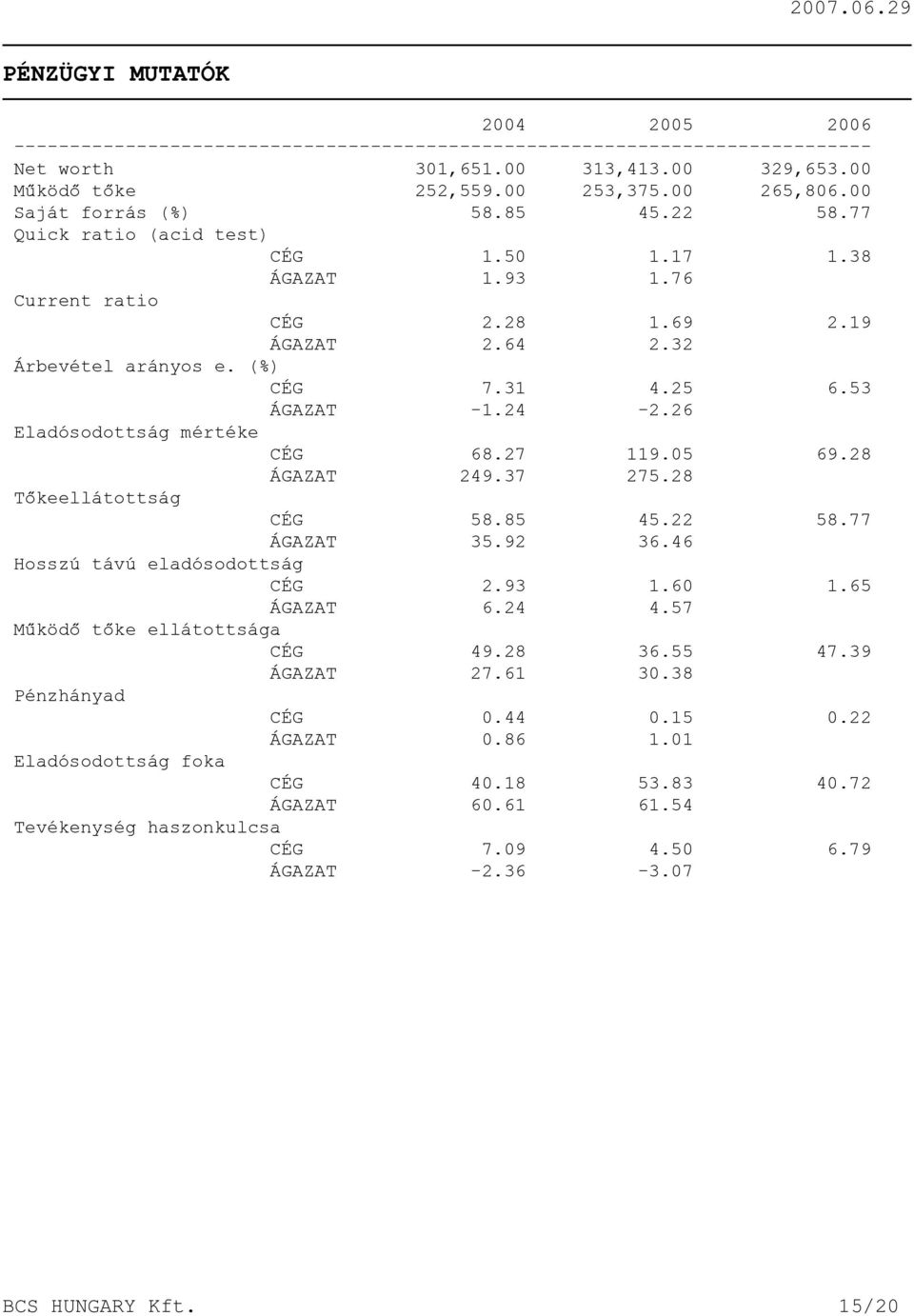 53 ÁGAZAT -1.24-2.26 Eladósodottság mértéke CÉG 68.27 119.05 69.28 ÁGAZAT 249.37 275.28 Tõkeellátottság CÉG 58.85 45.22 58.77 ÁGAZAT 35.92 36.46 Hosszú távú eladósodottság CÉG 2.93 1.60 1.65 ÁGAZAT 6.