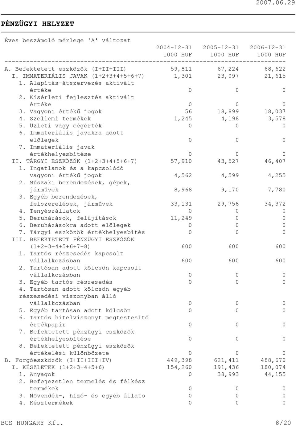 Kísérleti fejlesztés aktivált értéke 0 0 0 3. Vagyoni értékû jogok 56 18,899 18,037 4. Szellemi termékek 1,245 4,198 3,578 5. Üzleti vagy cégérték 0 0 0 6. Immateriális javakra adott elõlegek 0 0 0 7.