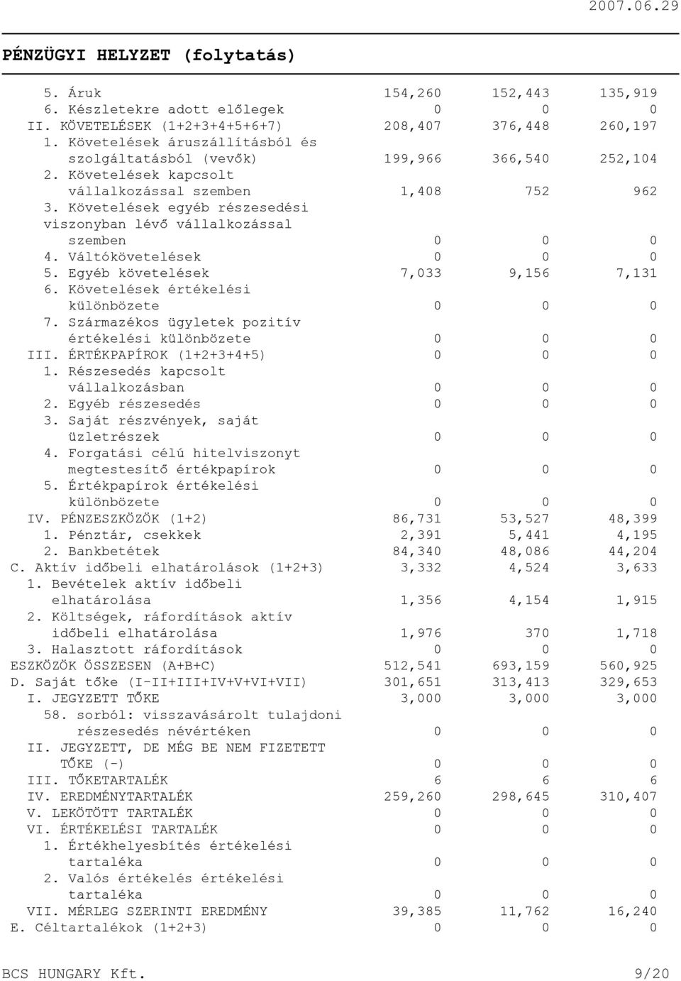 Követelések egyéb részesedési viszonyban lévõ vállalkozással szemben 0 0 0 4. Váltókövetelések 0 0 0 5. Egyéb követelések 7,033 9,156 7,131 6. Követelések értékelési különbözete 0 0 0 7.