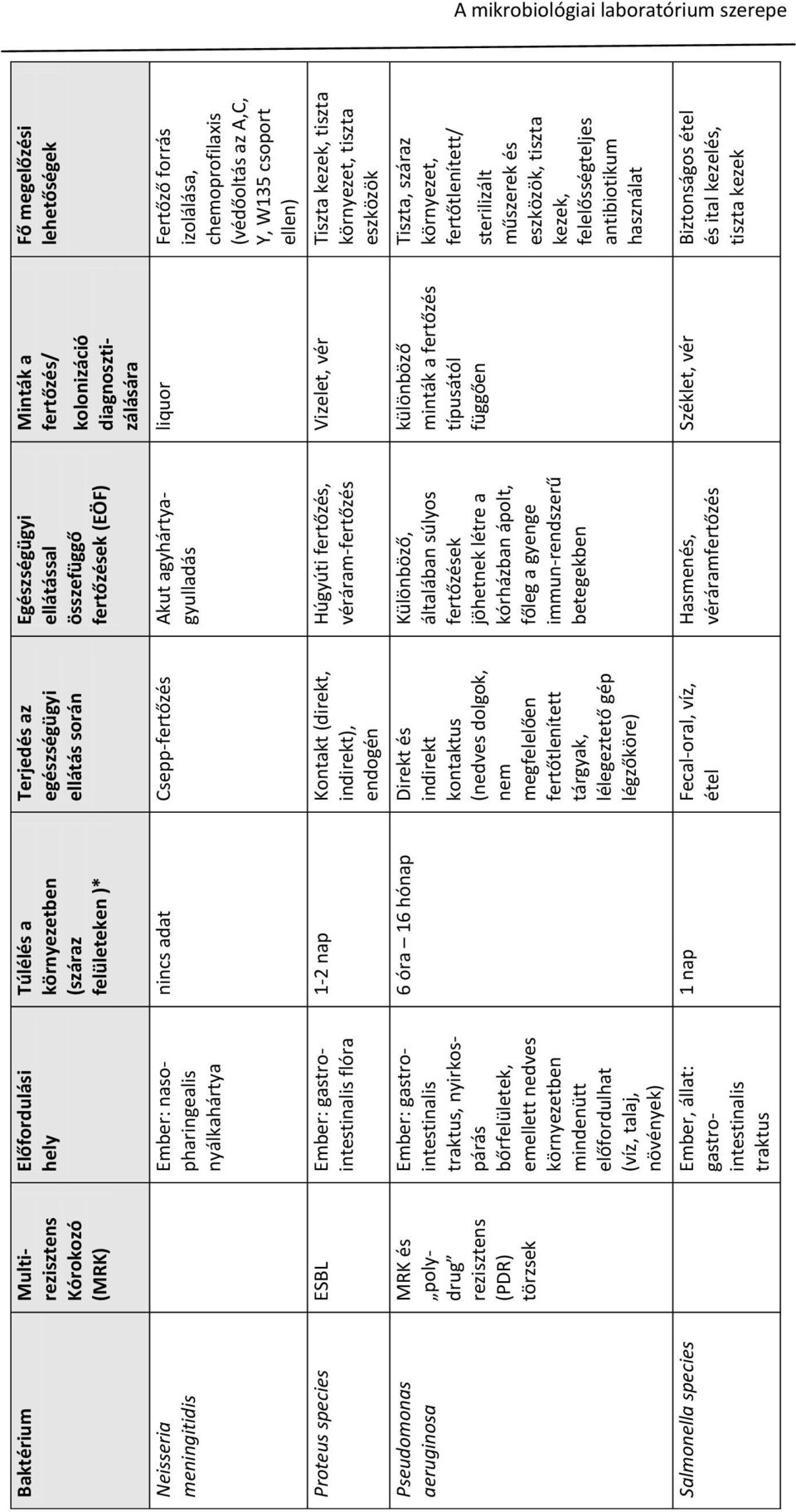 előfordulhat (víz, talaj, növények) Salmonella species Ember, állat: gastrointestinalis traktus Túlélés a környezetben (száraz felületeken )* Terjedés az egészségügyi ellátás során Egészségügyi