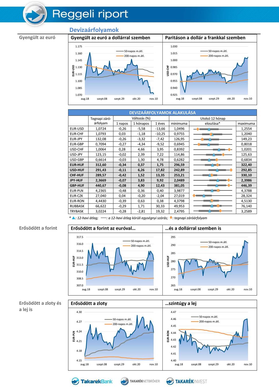 925 DEVIZAÁRFOLYAMOK ALAKULÁSA Tegnapi záró- Változás (%) árfolyam 1 napos 1 hónapos 1 éves minimuma eloszlása* maximuma EUR-USD 1,0724-0,26-5,58-13,66 1,0496 1,2554 EUR-CHF 1,0793 0,03-1,18-10,25