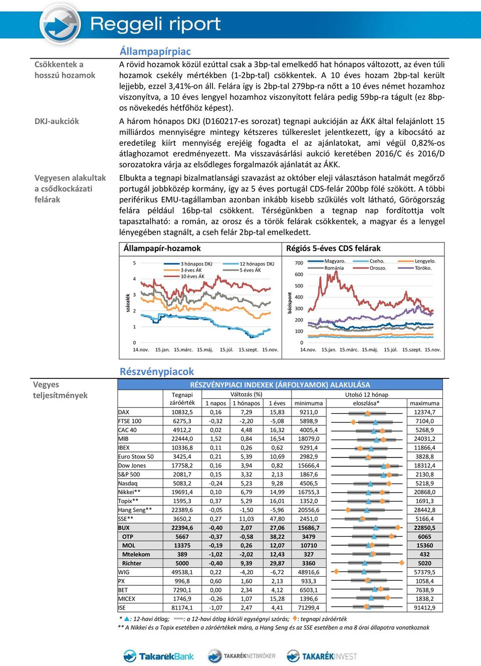 Felára így is 2bp-tal 279bp-ra nőtt a 10 éves német hozamhoz viszonyítva, a 10 éves lengyel hozamhoz viszonyított felára pedig 59bp-ra tágult (ez 8bpos növekedés hétfőhöz képest).