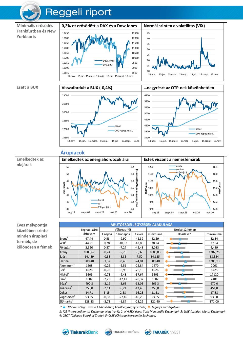 ) 15 16000 9000 10 15650 8500 Esett a BUX Visszafordult a BUX (-0,4%) 23000 21500 20000 18500 szpot 17000 15500 nagyrészt az OTP-nek köszönhetően 6200 5800 5400 5000 4600 4200 szpot 3800 3400