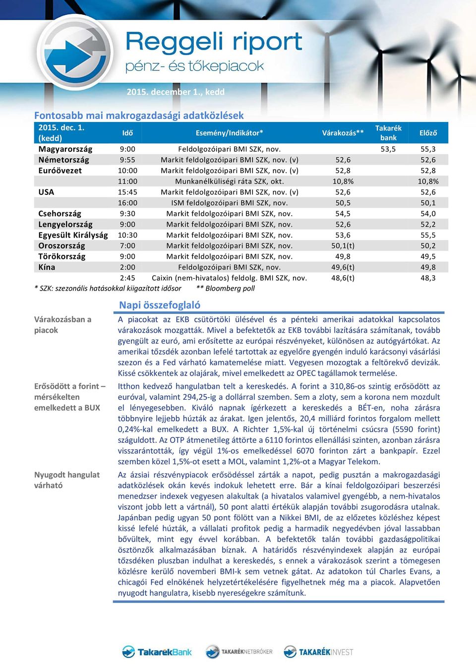 10,8% 10,8% USA 15:45 Markit feldolgozóipari BMI SZK, nov. (v) 52,6 52,6 16:00 ISM feldolgozóipari BMI SZK, nov. 50,5 50,1 Csehország 9:30 Markit feldolgozóipari BMI SZK, nov.