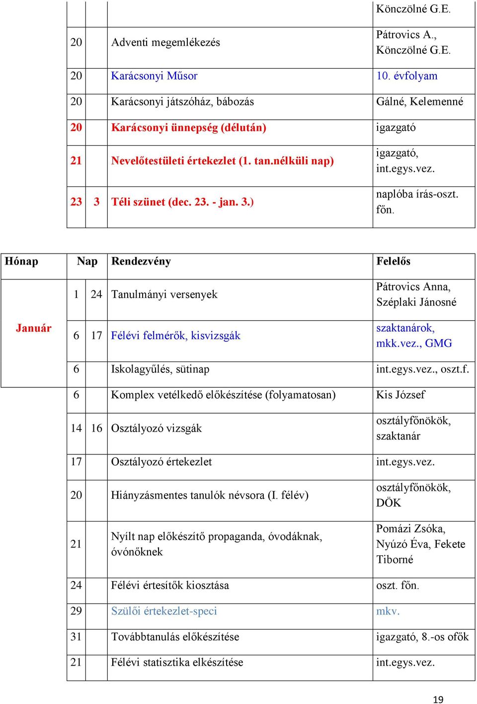 egys.vez. naplóba írás-oszt. főn. Hónap Nap Rendezvény Felelős Január 1 24 Tanulmányi versenyek 6 17 Félévi felmérők, kisvizsgák Pátrovics Anna, Széplaki Jánosné szaktanárok, mkk.vez., GMG 6 Iskolagyűlés, sütinap oszt.