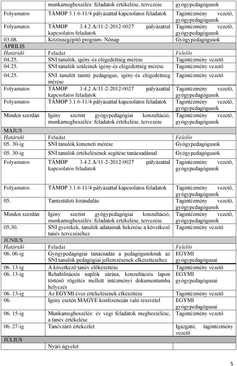 SNI tanulók, igény-és elégedettség mérése Tagintézmény vezető 04.25. SNI tanulók szüleinek igény-és elégedettség mérése Tagintézmény vezető 04.25. SNI tanulót tanító pedagógus, igény-és elégedettség Tagintézmény vezető mérése Folyamatos TÁMOP 3.