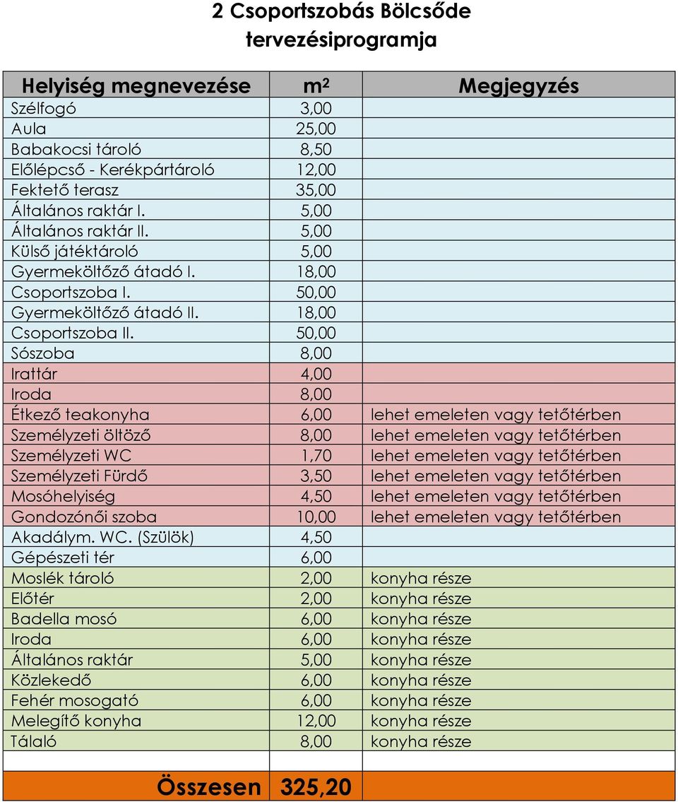 50,00 Sószoba 8,00 Irattár 4,00 Iroda 8,00 Étkező teakonyha 6,00 lehet emeleten vagy tetőtérben Személyzeti öltöző 8,00 lehet emeleten vagy tetőtérben Személyzeti WC 1,70 lehet emeleten vagy