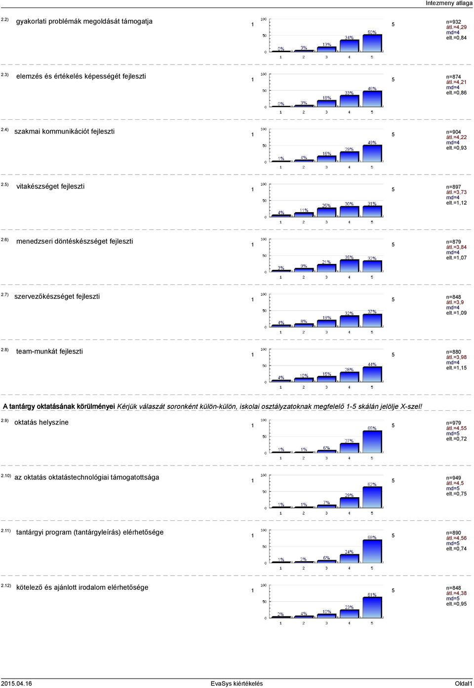 7) szervezőkészséget fejleszti n=848 átl.=3,9 md=4 elt.=,09 2.8) team-munkát fejleszti n=880 átl.=3,98 md=4 elt.