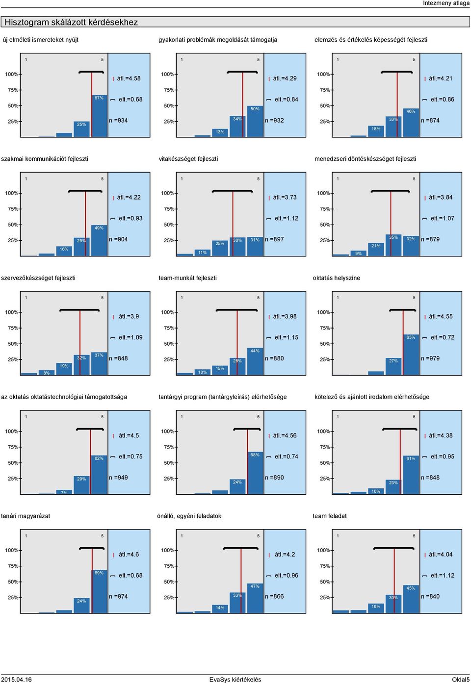 73 00% átl.=3.84 7% 0% 49% elt.=0.93 7% 0% elt.=.2 7% 0% elt.=.07 2% 6% 29% n =904 2% % 2% 30% 3% n =897 2% 9% 2% 3% 32% n =879 szervezőkészséget fejleszti team-munkát fejleszti oktatás helyszíne 00% átl.