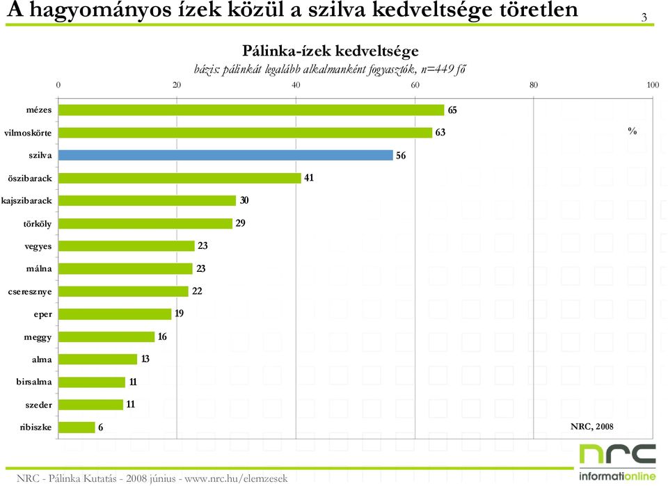 65 vilmoskörte 63 % szilva 56 öszibarack 41 kajszibarack törköly 30 29 vegyes málna