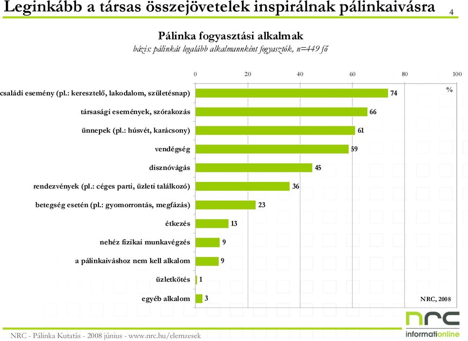 : keresztelı, lakodalom, születésnap) 74 % társasági események, szórakozás 66 ünnepek (pl.