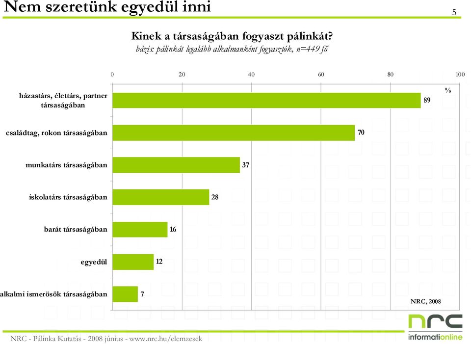 élettárs, partner társaságában 89 % családtag, rokon társaságában 70 munkatárs