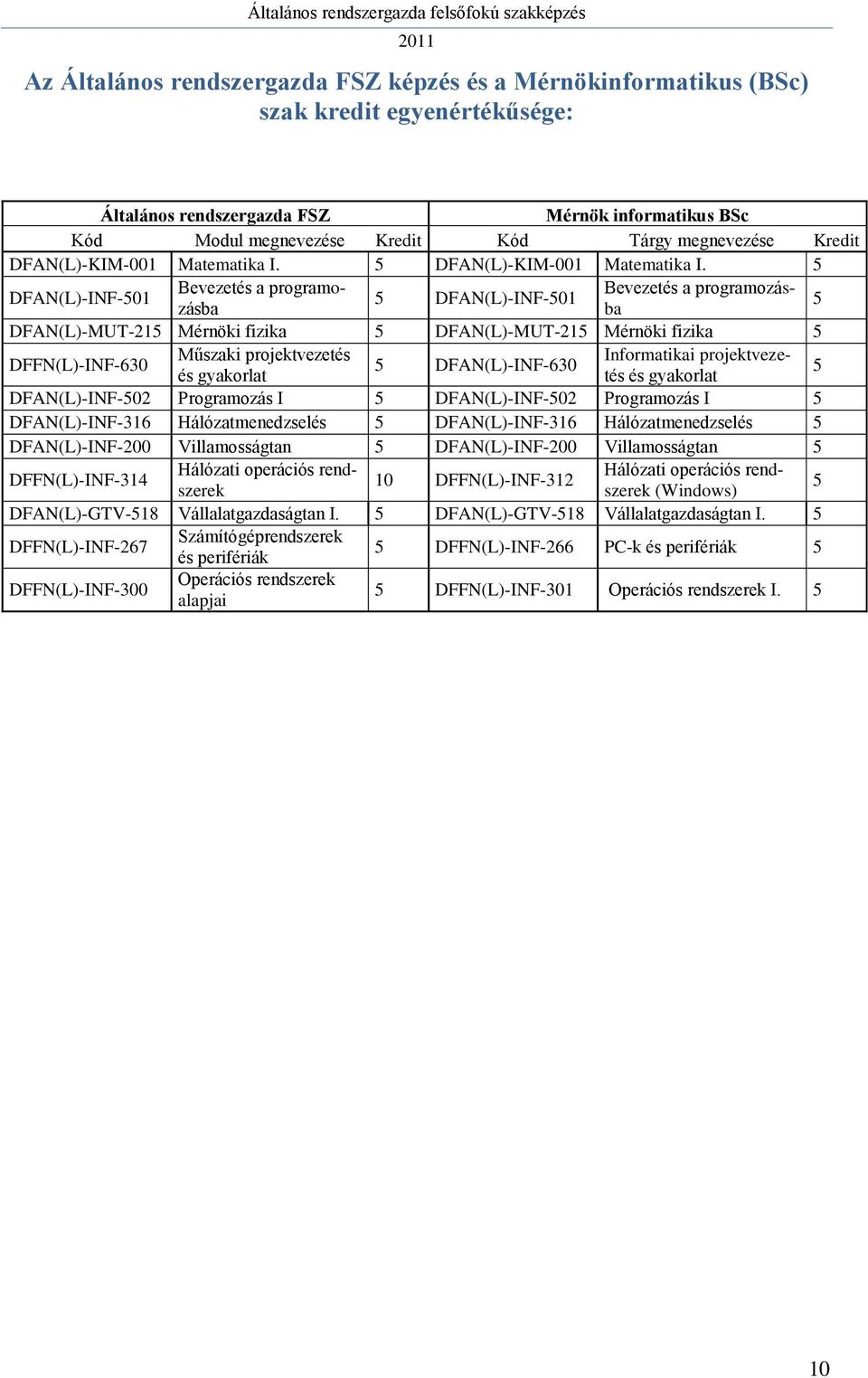 5 DFAN(L)-INF-501 Bevezetés a programozásbba Bevezetés a programozás- 5 DFAN(L)-INF-501 5 DFAN(L)-MUT-215 Mérnöki fizika 5 DFAN(L)-MUT-215 Mérnöki fizika 5 DFFN(L)-INF-630 Műszaki projektvezetés