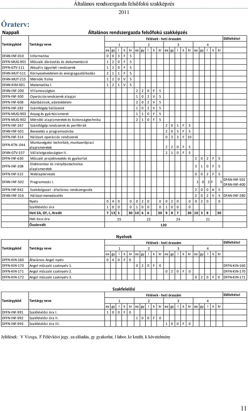 1 2 1 V 5 DFAN-INF-200 Villamosságtan 2 2 0 F 5 DFFN-INF-300 Operációsrendszerek alapjai 1 0 2 V 5 DFFN-INF-608 Adatbázisok, adatvédelem 2 0 2 V 5 DFFN-INF-282 Számítógép hálózatok 1 0 2 V 5