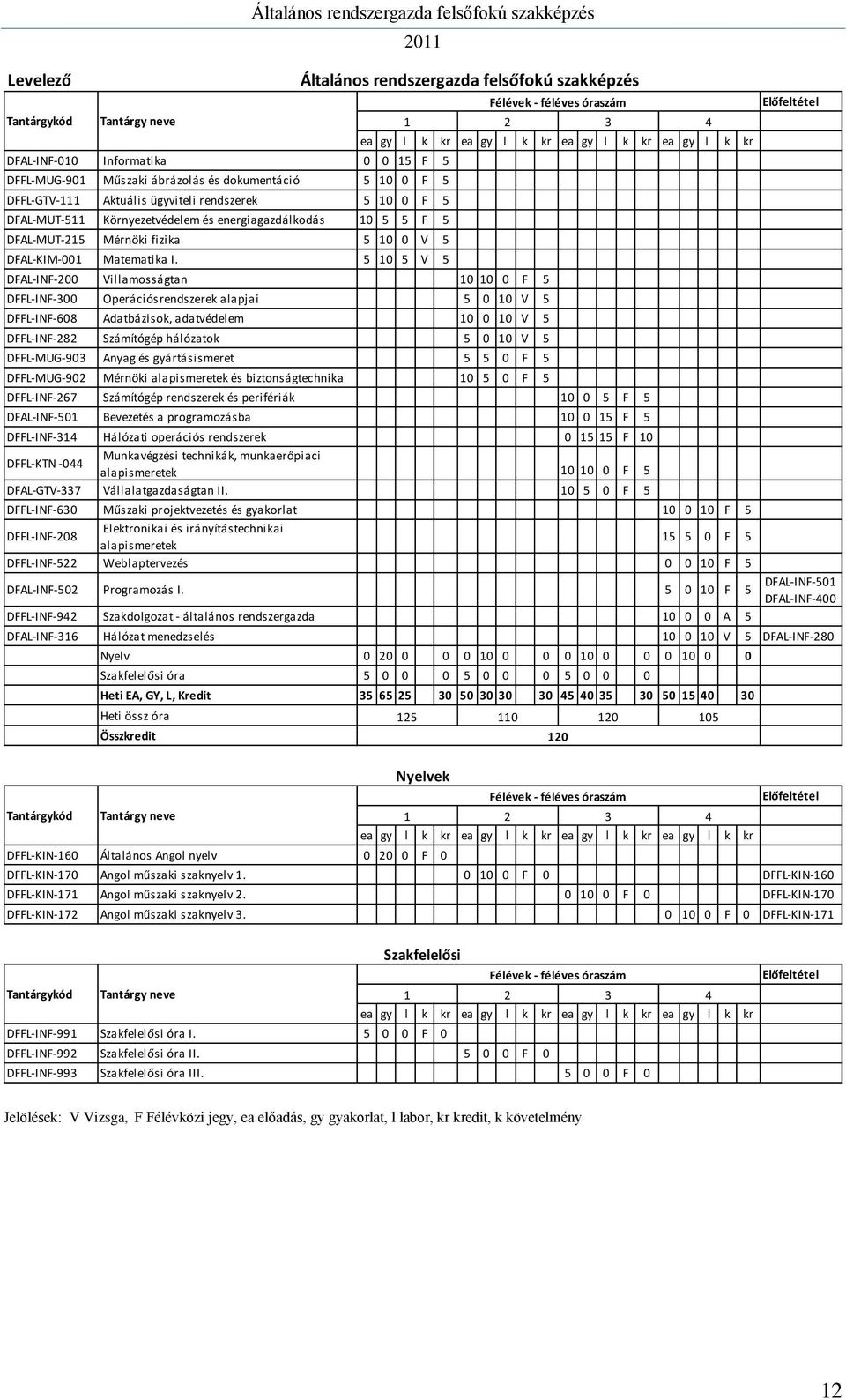 5 10 5 V 5 DFAL-INF-200 Villamosságtan 10 10 0 F 5 DFFL-INF-300 Operációsrendszerek alapjai 5 0 10 V 5 DFFL-INF-608 Adatbázisok, adatvédelem 10 0 10 V 5 DFFL-INF-282 Számítógép hálózatok 5 0 10 V 5