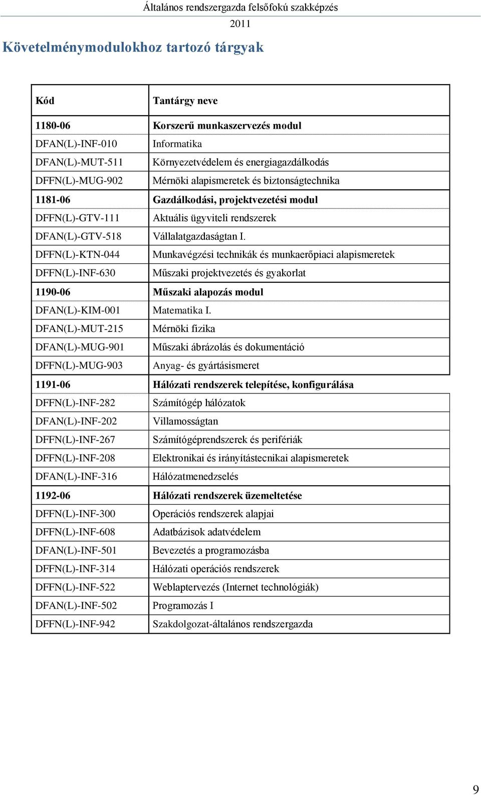 DFFN(L)-KTN-044 Munkavégzési technikák és munkaerőpiaci alapismeretek DFFN(L)-INF-630 Műszaki projektvezetés és gyakorlat 1190-06 Műszaki alapozás modul DFAN(L)-KIM-001 Matematika I.