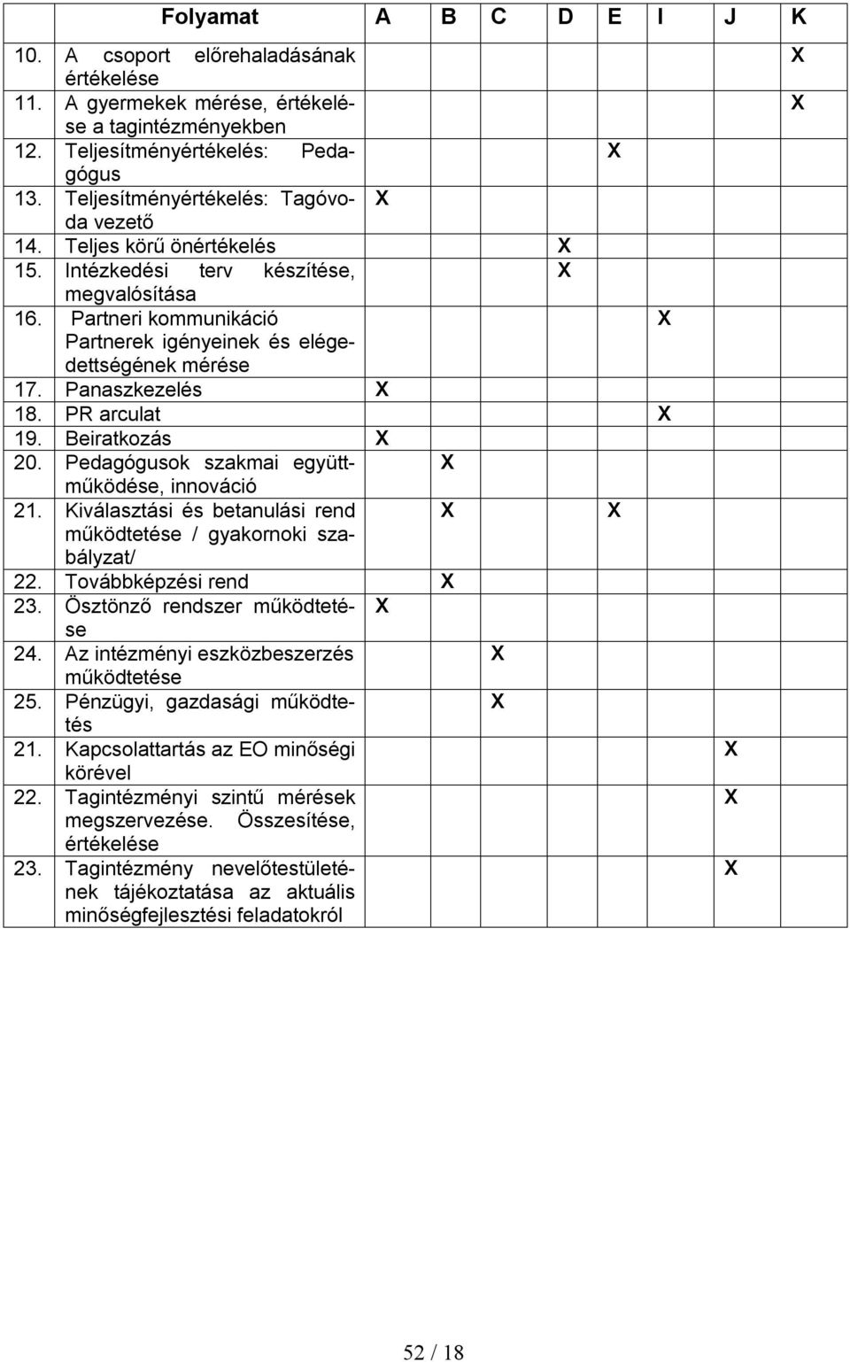 Panaszkezelés X 18. PR arculat X 19. Beiratkozás X 20. Pedagógusok szakmai együttműködése, X innováció 21. Kiválasztási és betanulási rend X X működtetése / gyakornoki szabályzat/ 22.