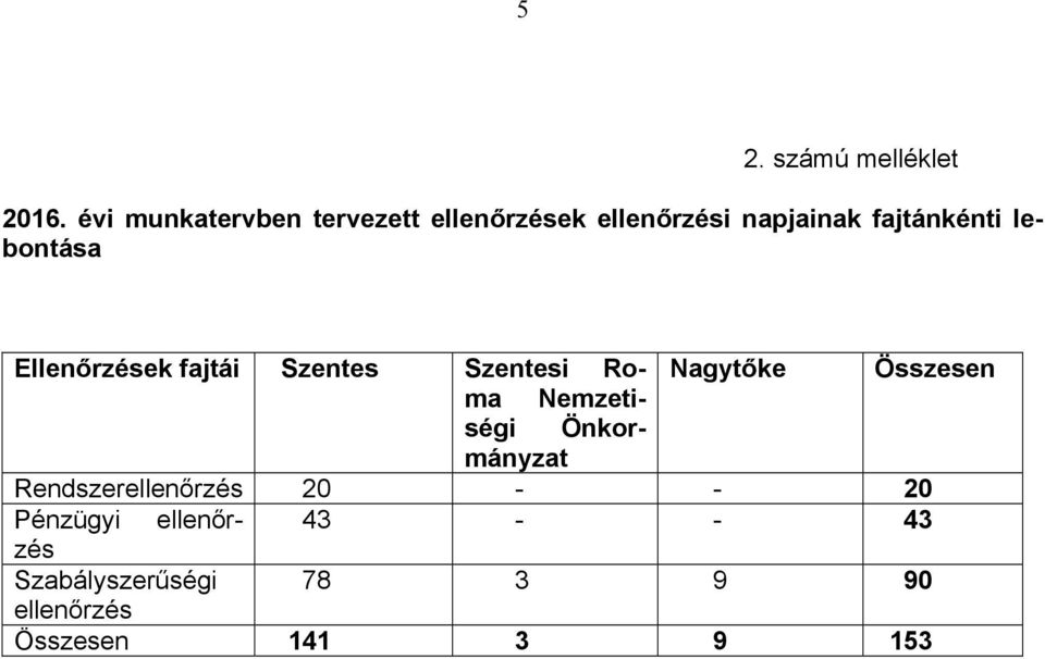 fajtái Szentes Szentesi Roma Nagytőke Összesen Nemzeti-