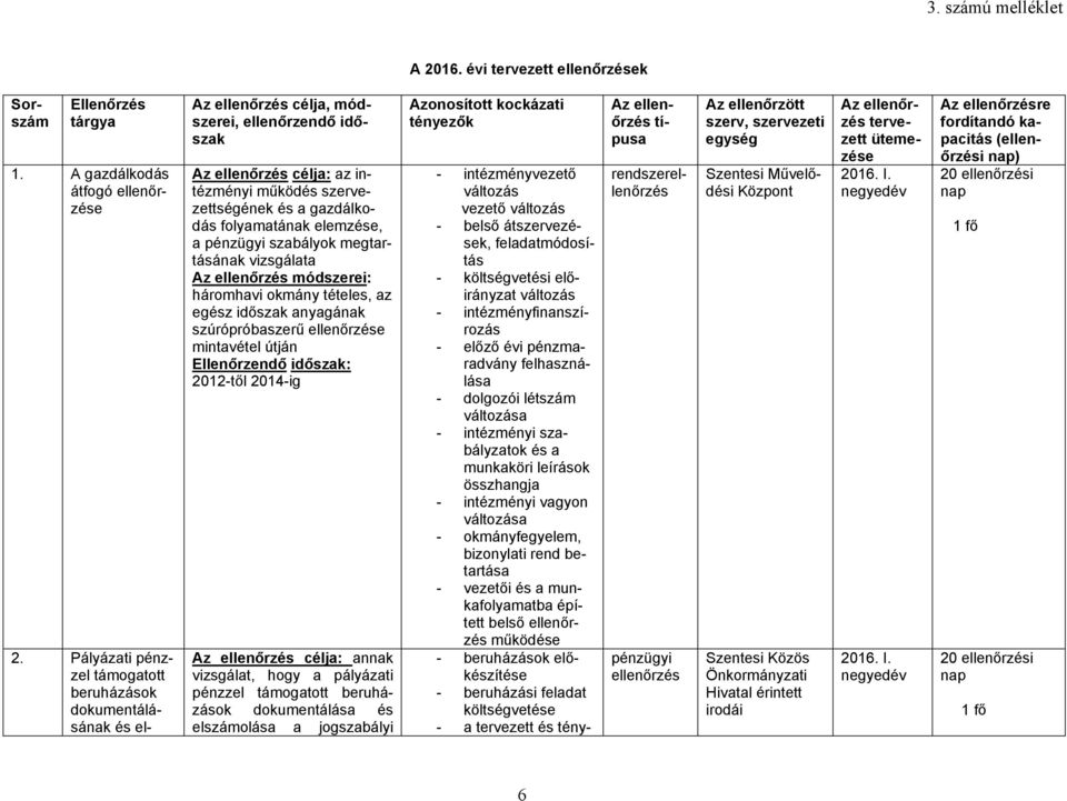 megtartásának Az módszerei: háromhavi okmány tételes, az egész időszak anyagának szúrópróbaszerű e mintavétel útján Ellenőrzendő időszak: 2012-től 2014-ig Az célja: annak vizsgálat, hogy a pályázati