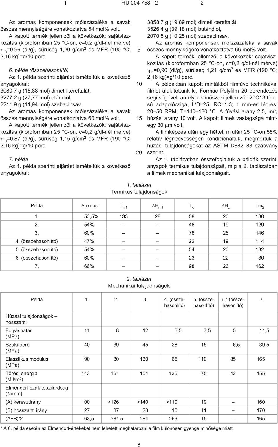 példa szerinti eljárást ismételtük a következõ anyagokkal: 80,7 g (1,88 mol) dimetil-tereftalát, 3277,2 g (27,77 mol) etándiol, 2211,9 g (11,94 mol) szebacinsav.