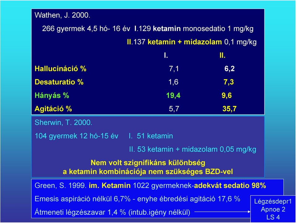 104 gyermek 12 hó-15 év I. 51 ketamin II.