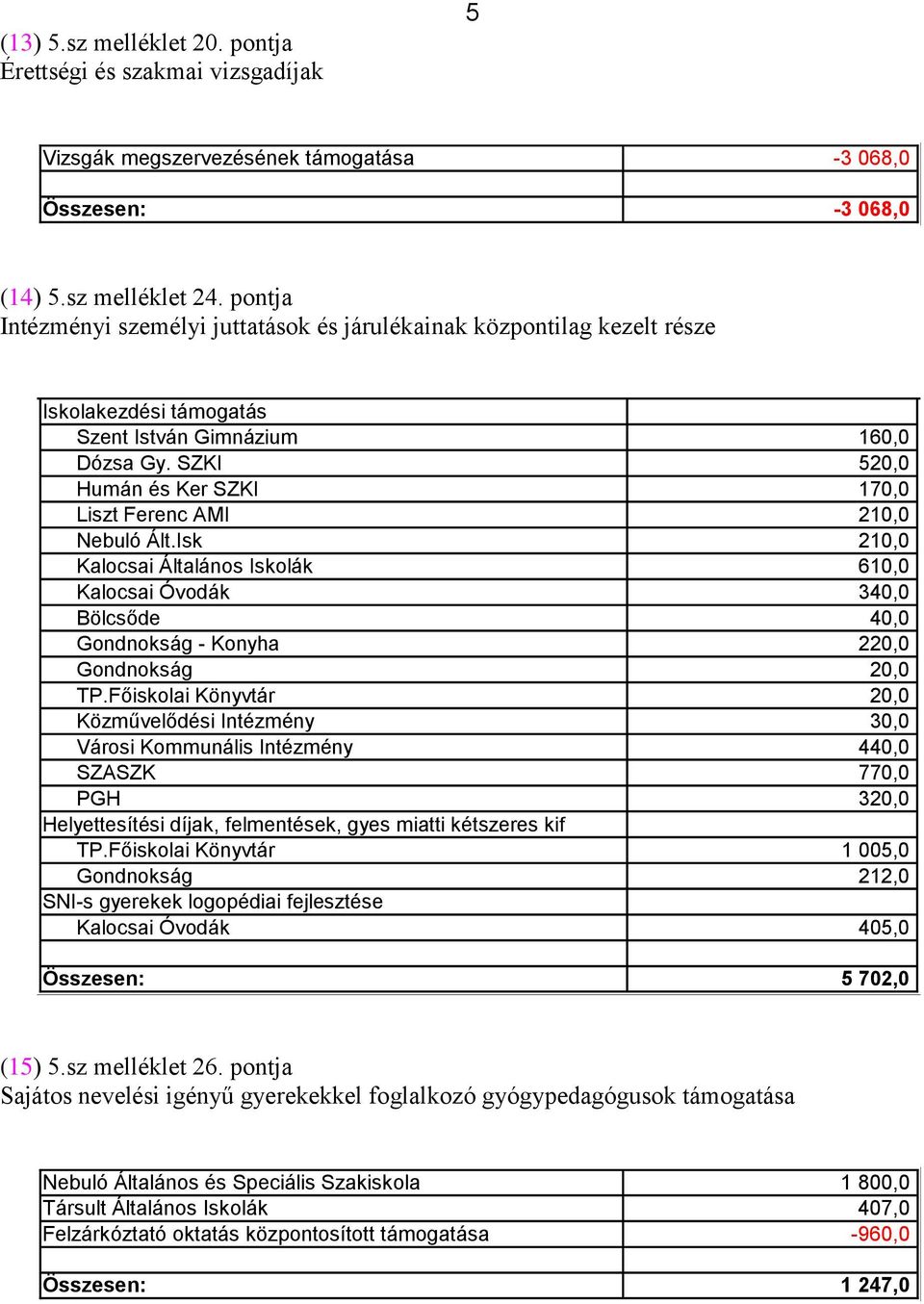 SZKI 520,0 Humán és Ker SZKI 170,0 Liszt Ferenc AMI 210,0 Nebuló Ált.Isk 210,0 Kalocsai Általános Iskolák 610,0 Kalocsai Óvodák 340,0 Bölcsőde 40,0 Gondnokság - Konyha 220,0 Gondnokság 20,0 TP.