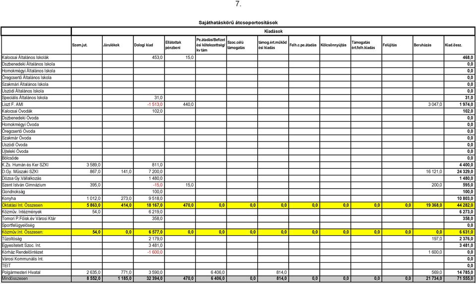 Kalocsai Általános Iskolák 453,0 15,0 468,0 Dszbenedeki Általános Iskola 0,0 Homokmégyi Általános Iskola 0,0 Öregcsertő Általános Iskola 0,0 Szakmári Általános Iskola 0,0 Uszódi Általános Iskola 0,0