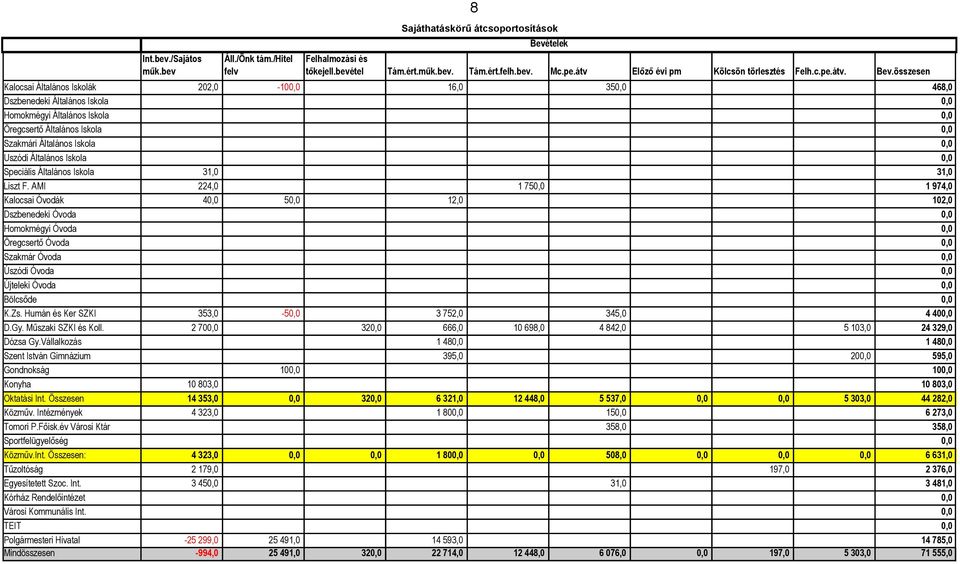 összesen Kalocsai Általános Iskolák 202,0-100,0 16,0 350,0 468,0 Dszbenedeki Általános Iskola 0,0 Homokmégyi Általános Iskola 0,0 Öregcsertő Általános Iskola 0,0 Szakmári Általános Iskola 0,0 Uszódi