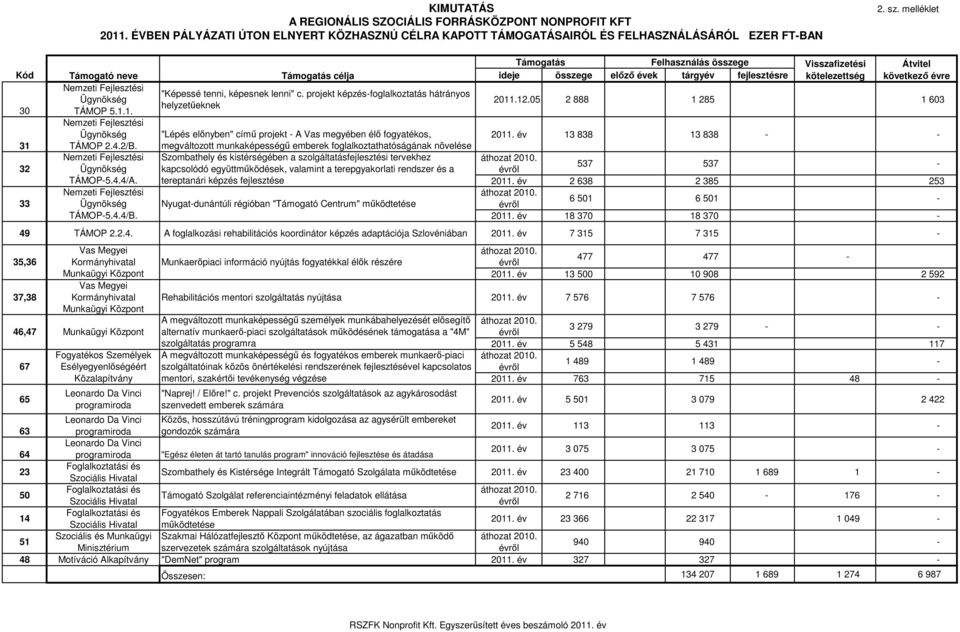 "Képessé tenni, képesnek lenni" c. projekt képzés-foglalkoztatás hátrányos Ügynökség helyzetőeknek 30 TÁMOP 5.1.1. 2011.12.