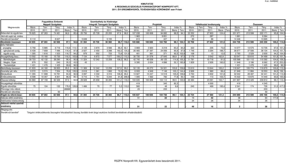 Index % Bázis Terv Tény Index % Bázis Terv Tény Index % Bázis Terv Tény Index % 2010. 2011. 2011. Bázis Terv 2010. 2011. 2011. Bázis Terv 2010. 2011. 2011. Bázis Terv 2010. 2011. 2011. Bázis Terv 2010. 2011. 2011. Bázis Terv Árbevétel és egyéb bev.