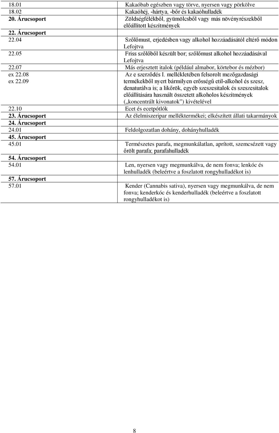 05 Friss szőlőből készült bor; szőlőmust alkohol hozzáadásával Lefojtva 22.07 Más erjesztett italok (például almabor, körtebor és mézbor) ex 22.08 ex 22.09 Az e szerződés I.