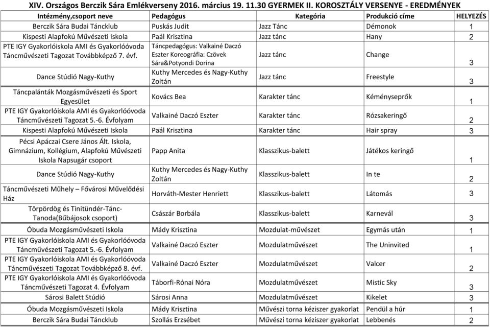 Táncpedagógus: Valkainé Daczó Eszter Koreográfia: Czövek Sára&Potyondi Dorina Freestyle Táncpalánták Mozgásművészeti és Sport Kovács Bea Karakter tánc Kéményseprők Valkainé Daczó Eszter Karakter tánc