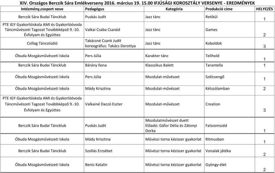 Ilona Klasszikus Balett Tarantella Óbuda Mozgásművészeti Iskola Pers Júlia Mozdulat-művészet Szélcsengő Óbuda Mozgásművészeti Iskola Mády Krisztina Mozdulat-művészet Kétszólamban Táncművészeti