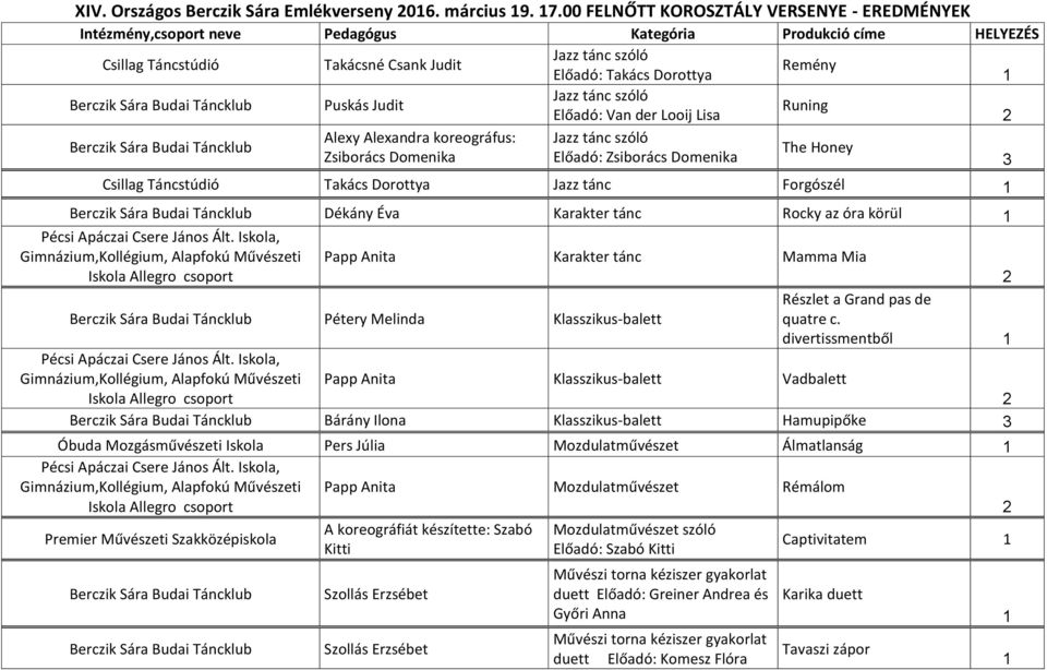 koreográfus: szóló The Honey Zsiborács Domenika Előadó: Zsiborács Domenika Csillag Táncstúdió Takács Dorottya Forgószél Dékány Éva Karakter tánc Rocky az óra körül Papp Anita Karakter tánc Mamma Mia