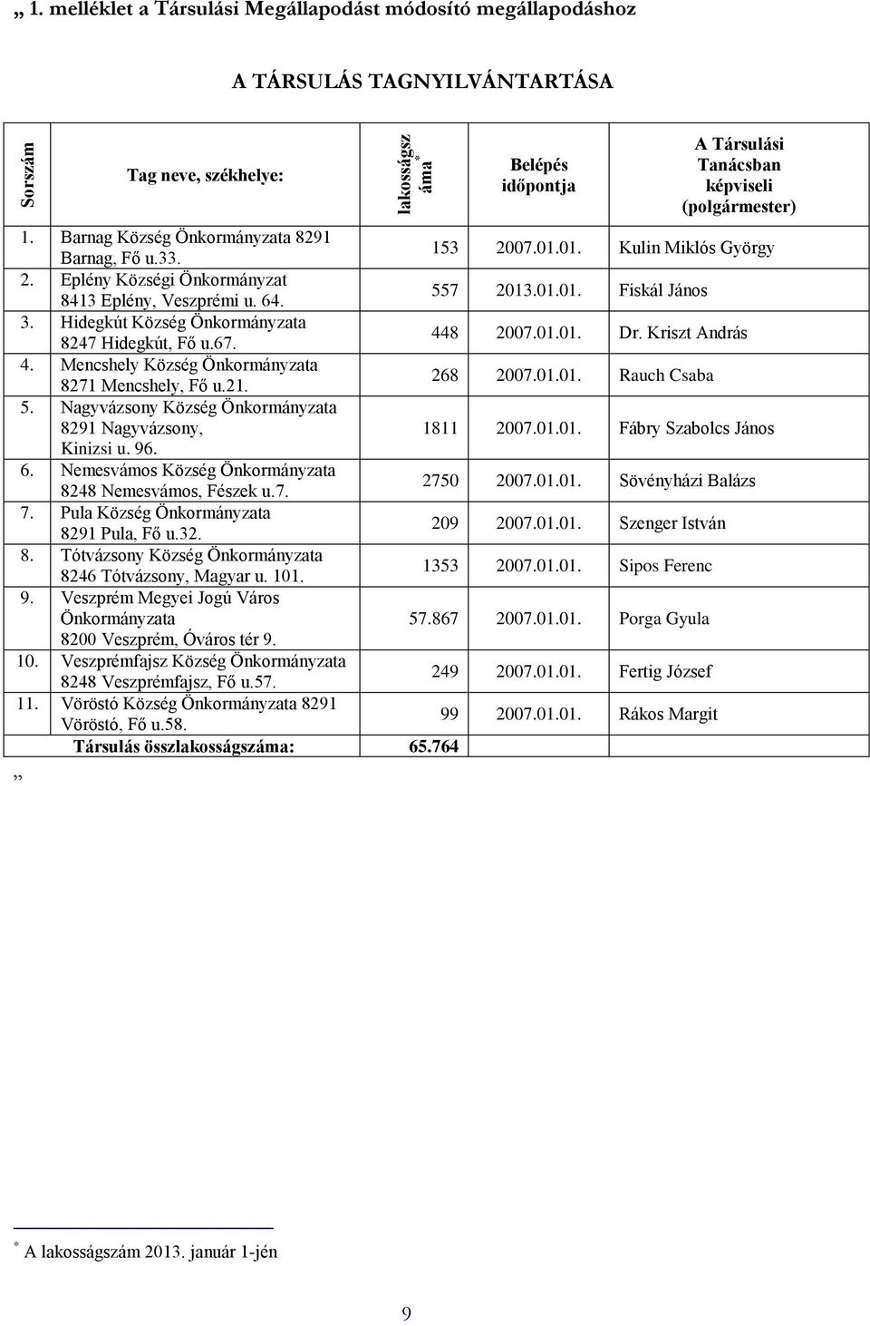 Barnag Község Önkormányzata 8291 Barnag, Fő u.33. 153 2007.01.01. Kulin Miklós György 2. Eplény Községi Önkormányzat 8413 Eplény, Veszprémi u. 64. 557 2013.01.01. Fiskál János 3.
